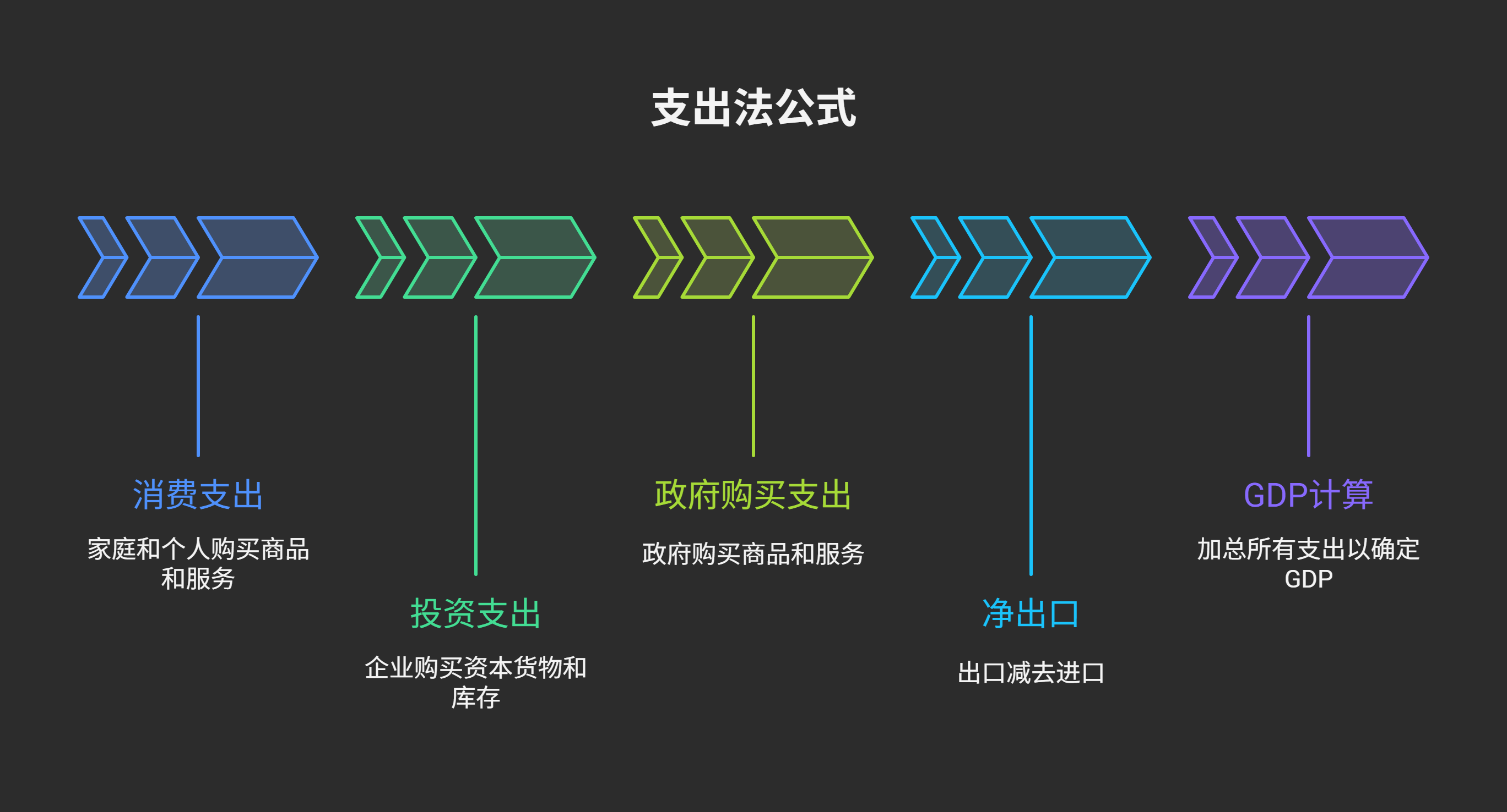 支出法公式详解